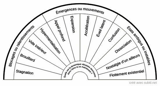 État vibratoire de l’âme