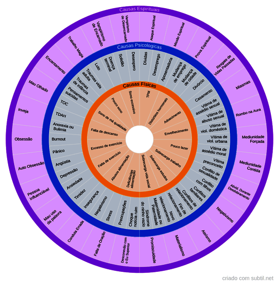 Causas psicologicas / espirítuais / físicas
