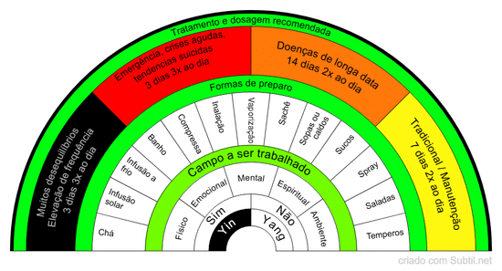 Fitoenergética - dosagem e indicação