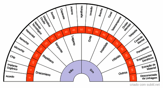 Seres extradimensionais e dispositivos