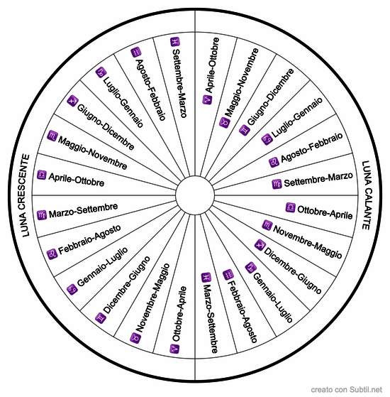 Segni zodiacali e fasi lunari crescente/calante