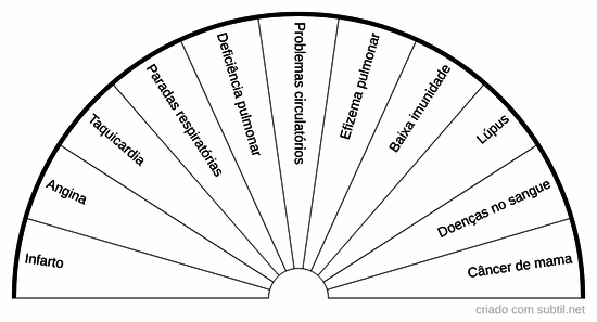 Chacra cardíaco - Desequilíbrios físicos