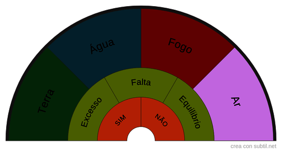 Energia dos elementos