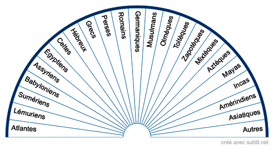 Les civilisations