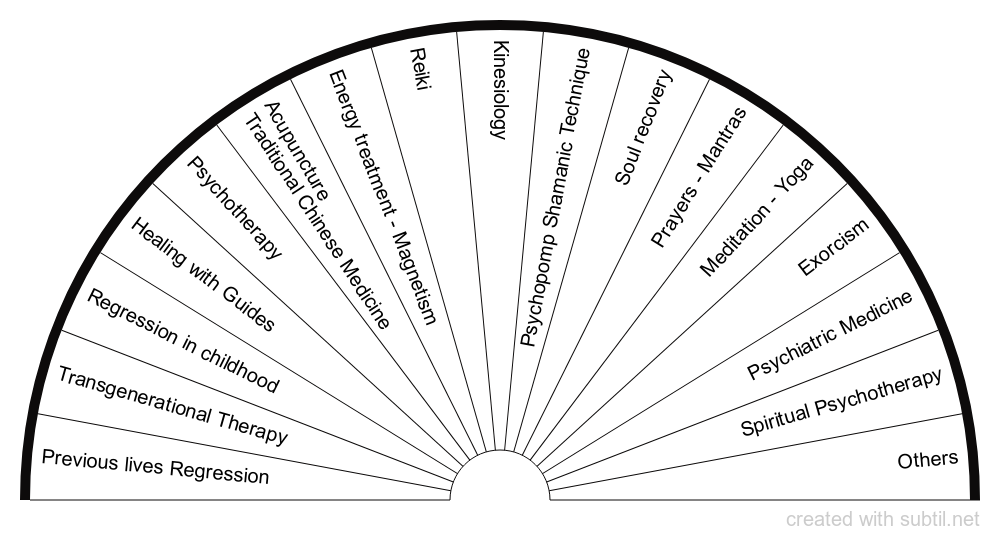 Therapies Chart