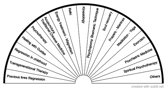 Therapies Chart