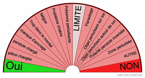 Suis-je en état de penduler ? Oui, Non, Limite