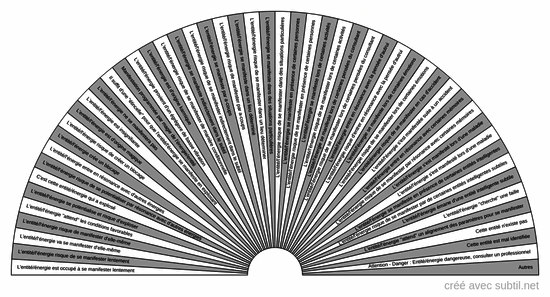 Manifestation d'une entité / énergie