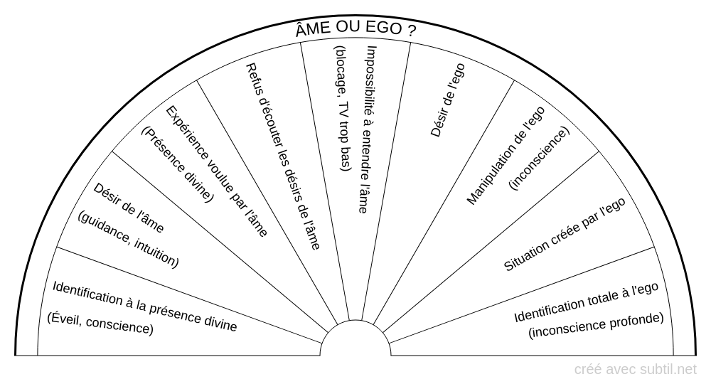 Âme ou Ego