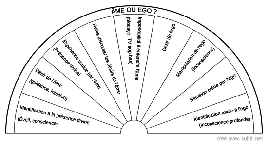 Âme ou Ego