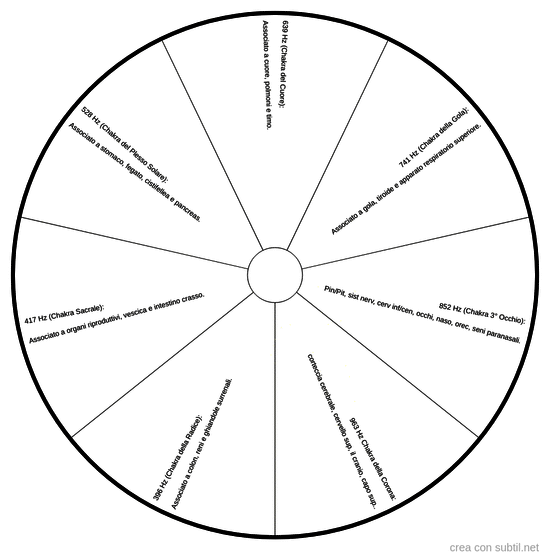 La frequenza del benessere "chakra"