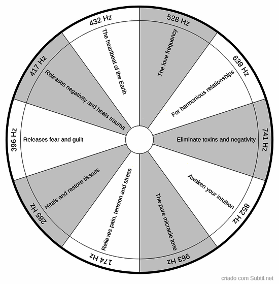 Frequências de solfeggio