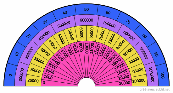 Taux vibratoire et pourcentage