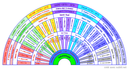 Réseaux géobiologiques verticaux