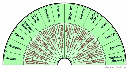 Compléments alimentaires