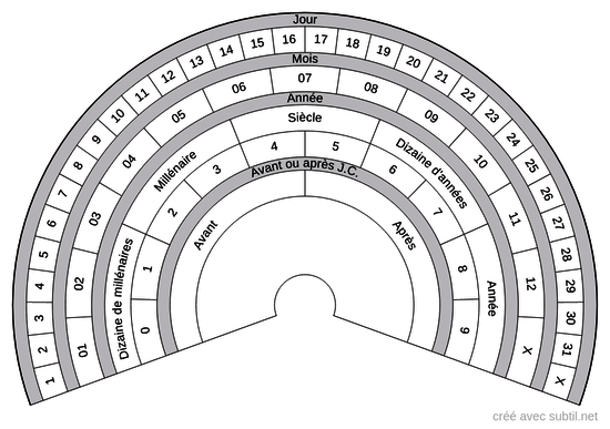 Datation Universelle