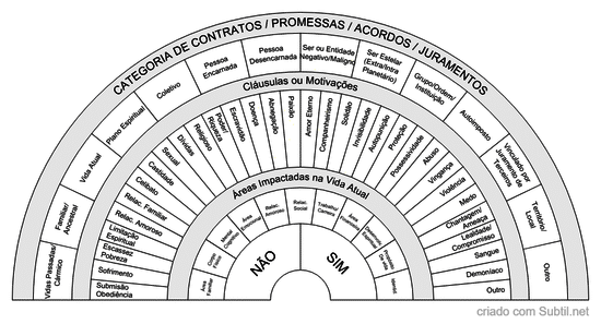 Contratos e pactos