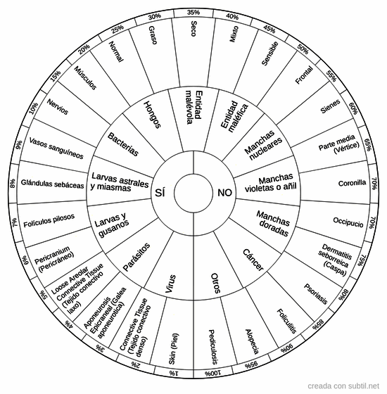Lista completa del cuero cabelludo