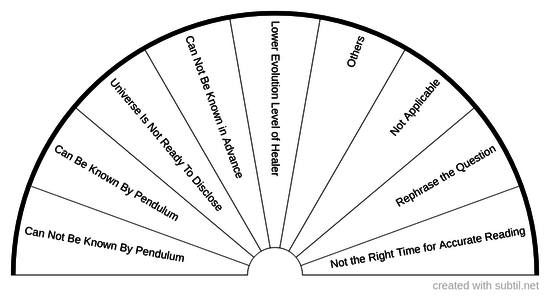 Pendulum scope & accuracy chart