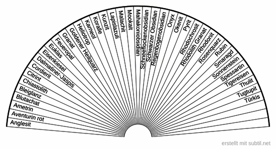 Durchblutungsstörungen heilsteine