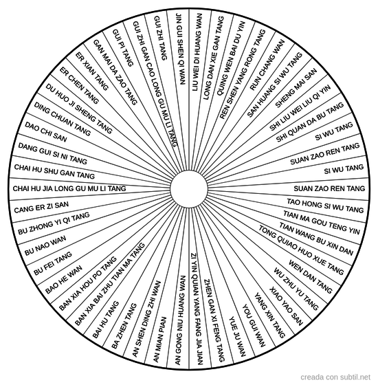 Formulas medicina China