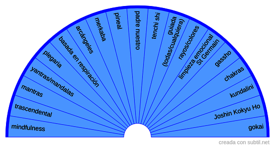 Técnicas de meditación