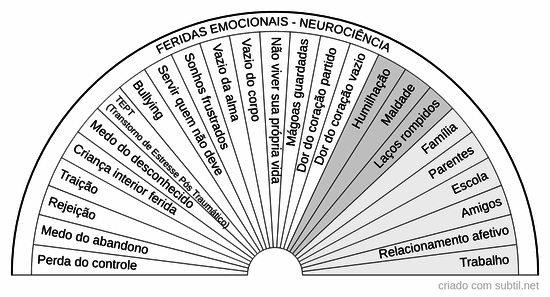 Feridas emocionais - neurociência 