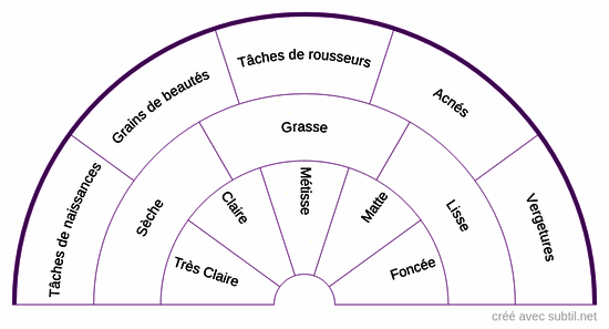 Caractéristiques physiques 2 - Peau