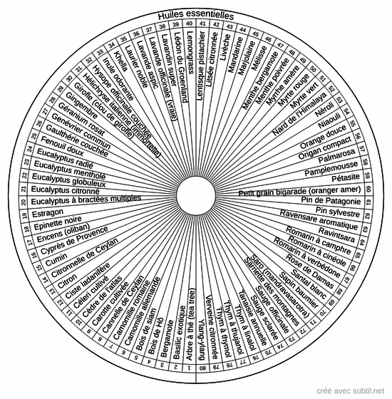 Huiles essentielles