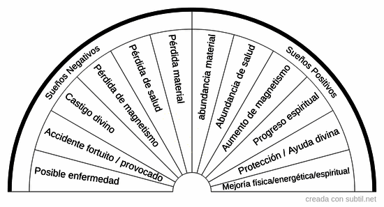 Interpretar los sueños