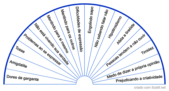 Chakra laringeo hipoativo