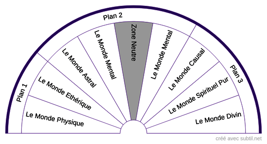 Plans / Mondes vibratoires