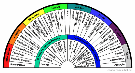 Motivações pessoais - Contratos e Votos