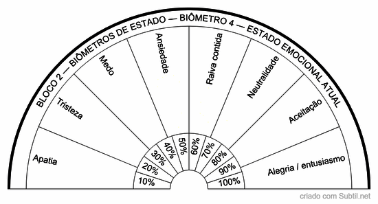 Bloco 2 — biômetros de estado — biômetro 4 — estado emocional atual