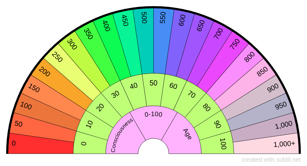0 - 1000 Consciousness 0 - 100 Ages completion