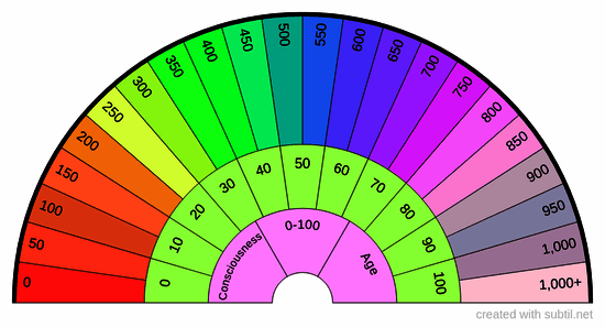0 - 1000 Consciousness 0 - 100 Ages completion