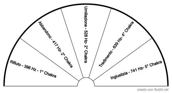 Le 5 ferite dell'anima