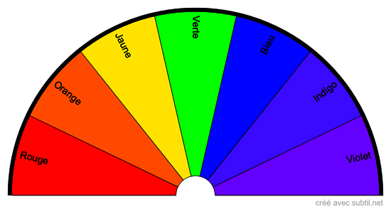 Couleurs du spectre solaire 