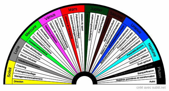 Secteurs d'activité planétaires