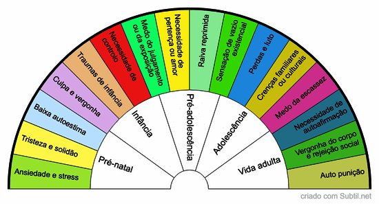 Emoções e traumas que levam à compulsão alimentar