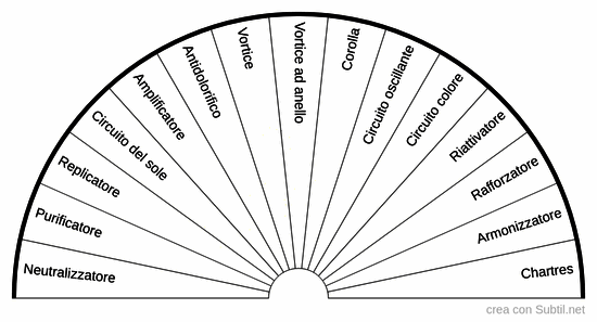 Schemi radionici cerchio