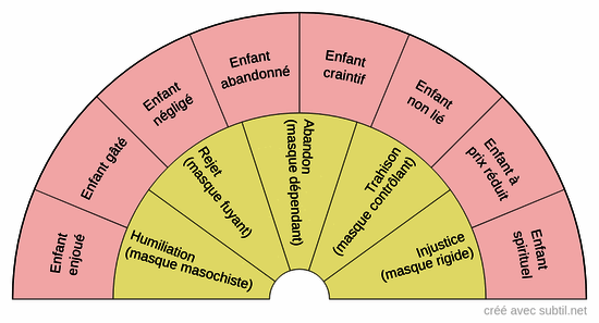 Enfant intérieur et ses blessures