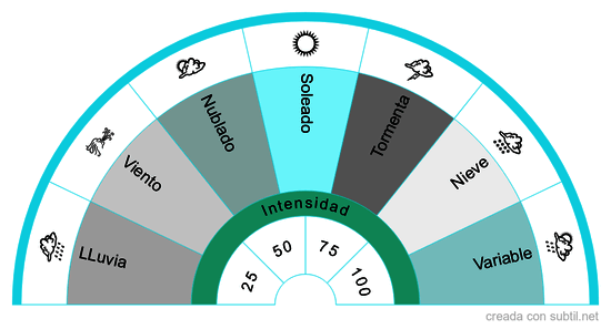 Météo