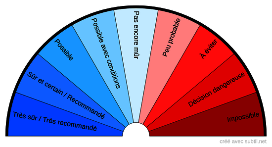 Réponses affirmatives / négatives