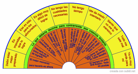 ¿Cuál es la creencia limitante que te está bloqueando?