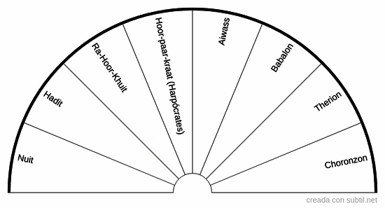 Entidades del Thelema
