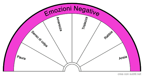Emozioni Negative