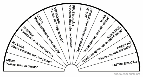 Emoções principais e frases-âncora