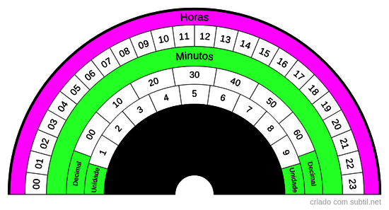 Horas e Minutos