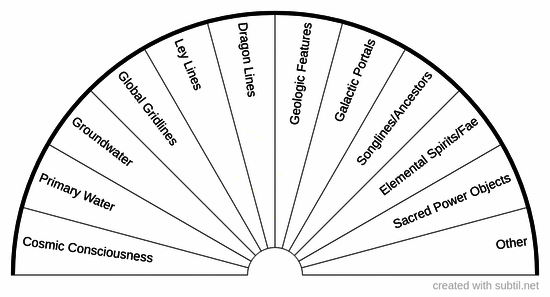 Sources of earth and cosmic energy